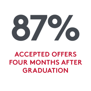 87 percent of graduates accepted full-time offers within four months of graduation