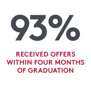 statistic: 93 percent of graduates received offers within four months of graduation