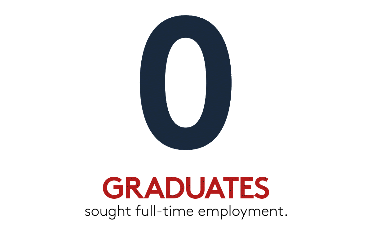 197 graduates sought full-time employment