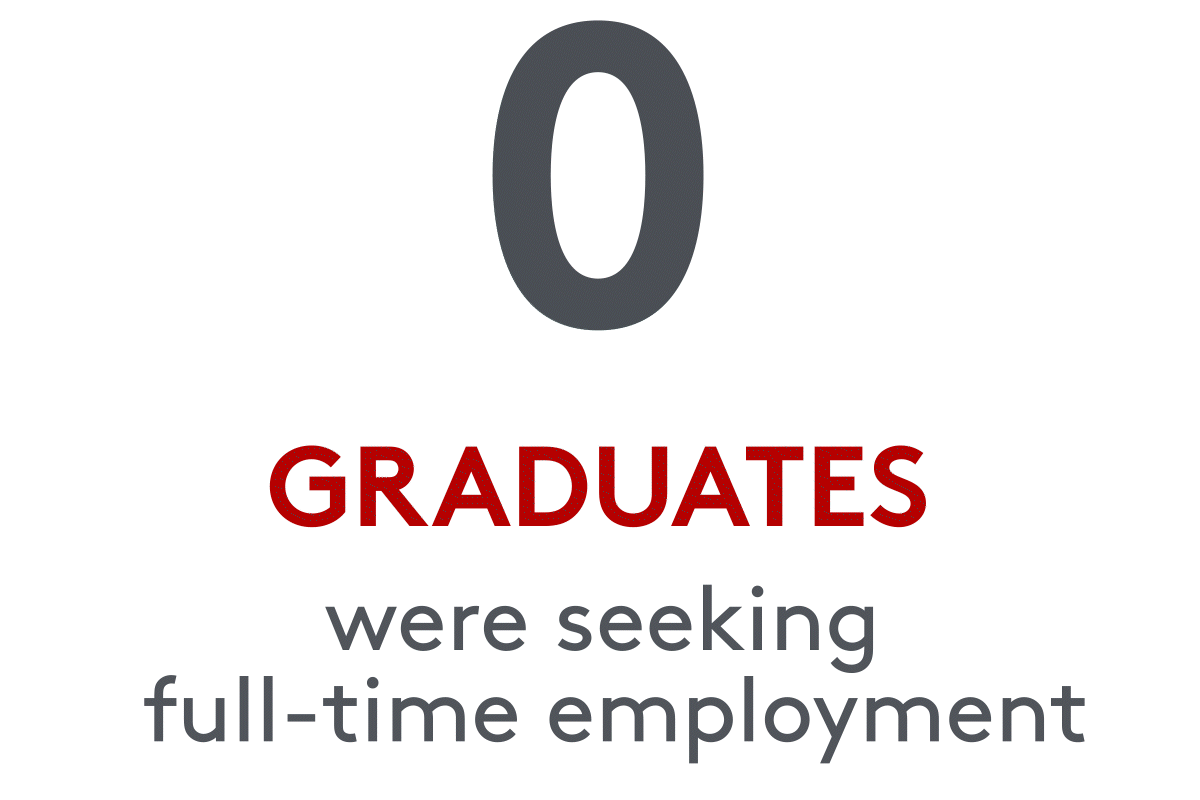 185 graduates were seeking full-time employment
