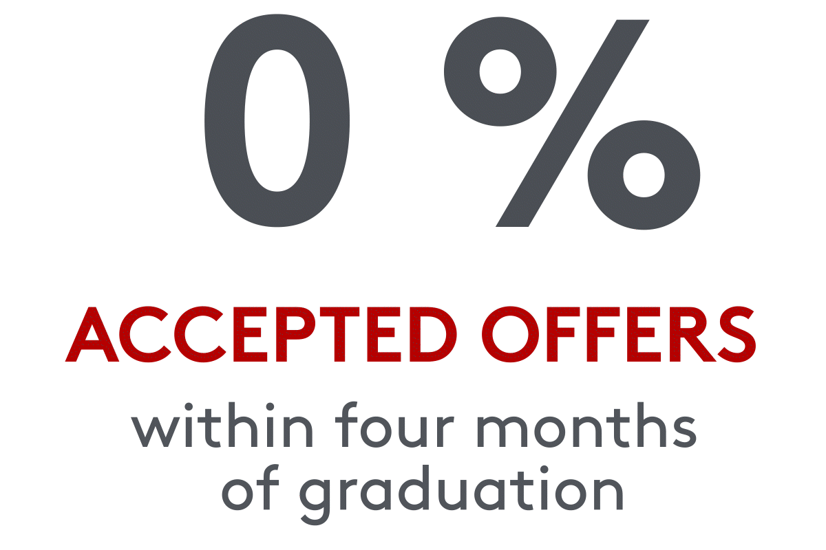97% accepted offers within four months of graduation
