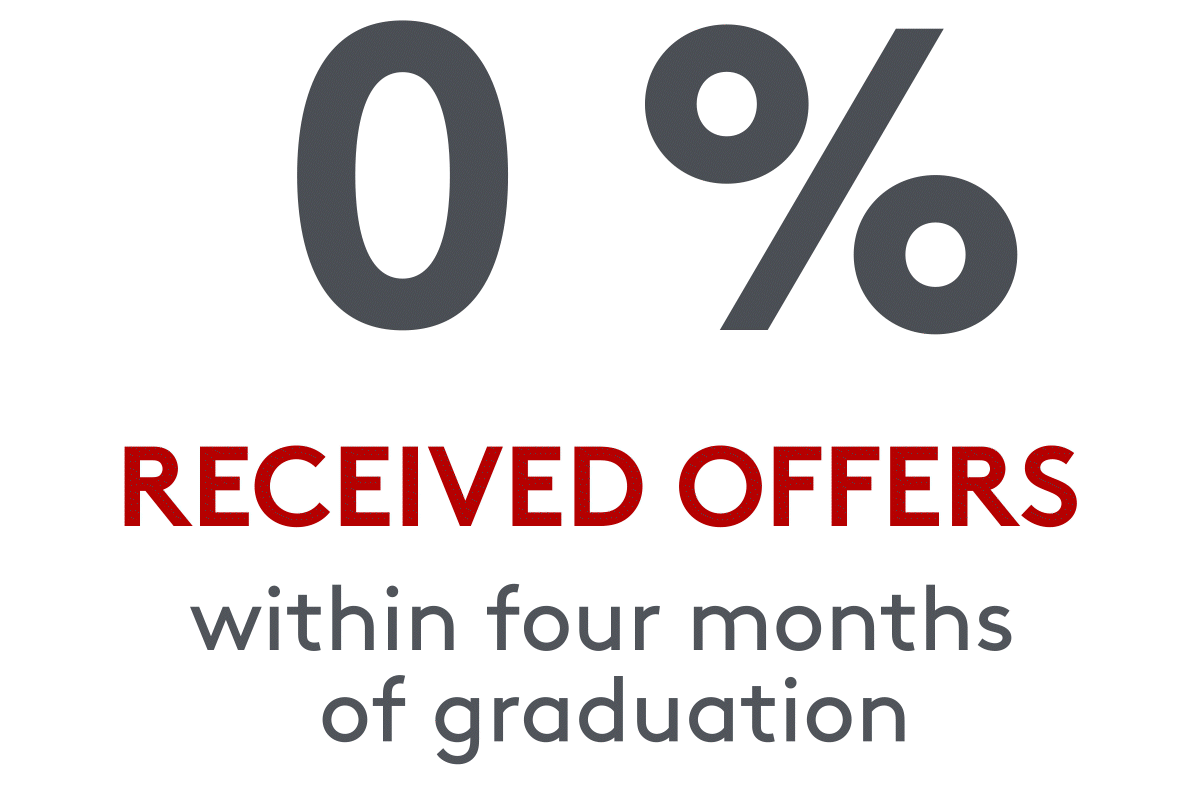 98% received offers within four months of graduation
