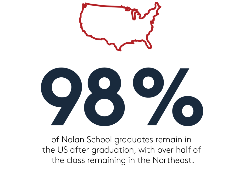 98% of Nolan School graduates remain in the U.S. after graduation, with over half of the class remaining in the Norttheast.