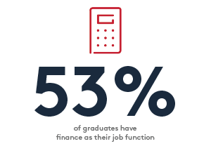 53% of graduate have finance in their job function